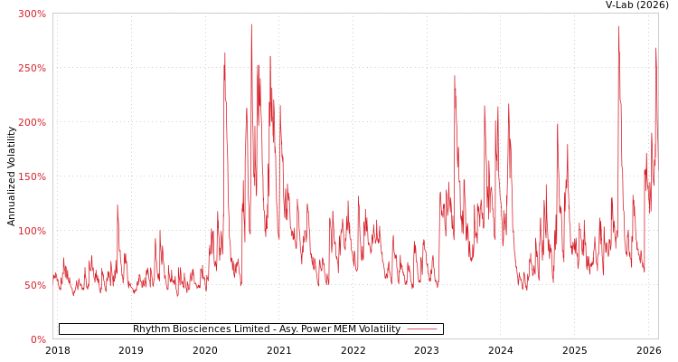 graph of Rhythm Biosciences Limited APMEM