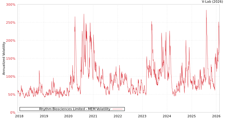 graph of Rhythm Biosciences Limited MEM