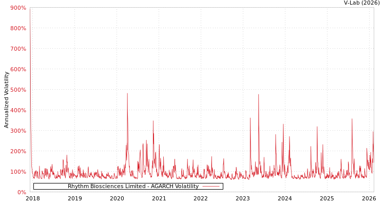 graph of Rhythm Biosciences Limited AGARCH