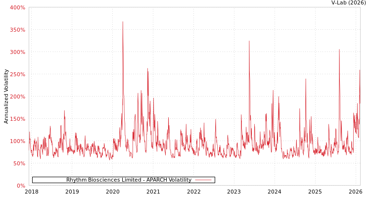 graph of Rhythm Biosciences Limited APARCH