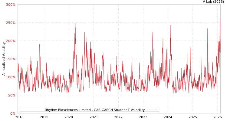 graph of Rhythm Biosciences Limited GAS-GARCH-T