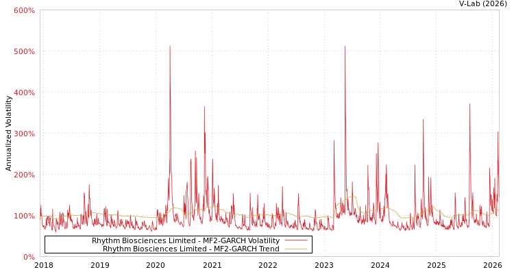 graph of Rhythm Biosciences Limited MF2-GARCH