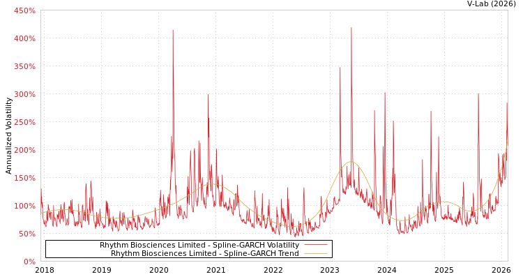 graph of Rhythm Biosciences Limited SGARCH