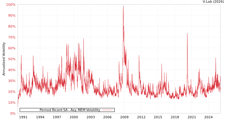 graph of Pernod Ricard SA AMEM