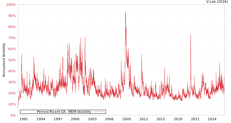 graph of Pernod Ricard SA MEM