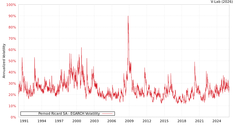 graph of Pernod Ricard SA EGARCH