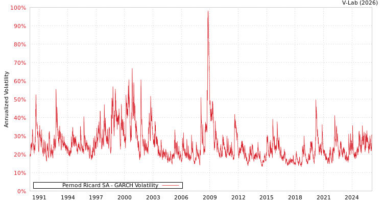 graph of Pernod Ricard SA GARCH