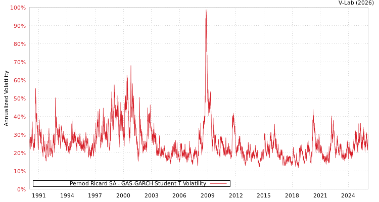 graph of Pernod Ricard SA GAS-GARCH-T