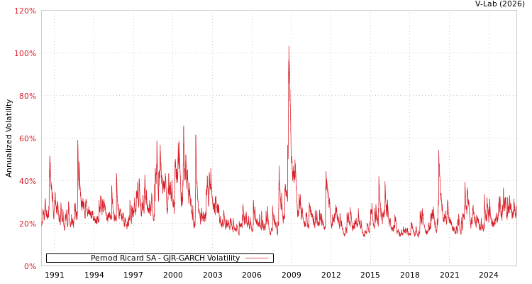 graph of Pernod Ricard SA GJR-GARCH