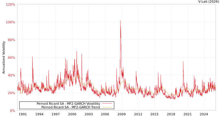 graph of Pernod Ricard SA MF2-GARCH