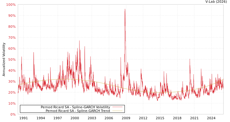 graph of Pernod Ricard SA SGARCH