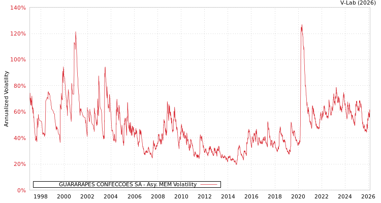 graph of GUARARAPES CONFECCOES SA AMEM