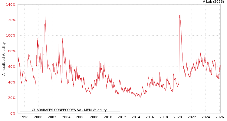 graph of GUARARAPES CONFECCOES SA MEM