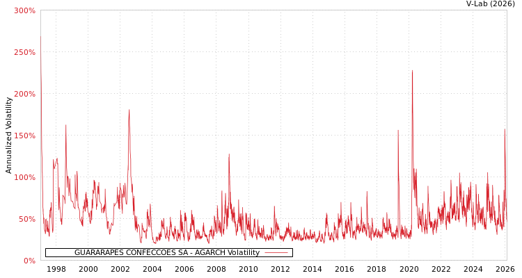 graph of GUARARAPES CONFECCOES SA AGARCH