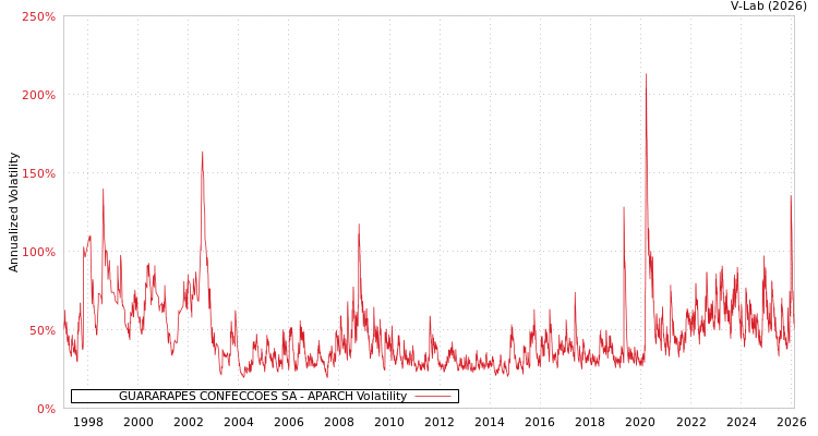 graph of GUARARAPES CONFECCOES SA APARCH