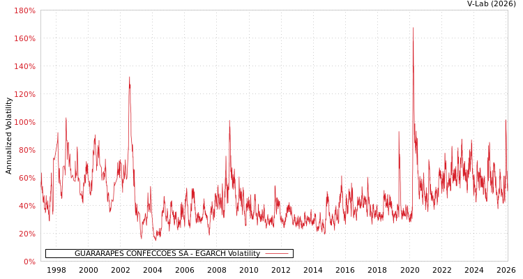 graph of GUARARAPES CONFECCOES SA EGARCH
