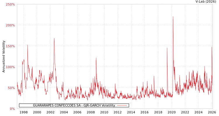 graph of GUARARAPES CONFECCOES SA GJR-GARCH