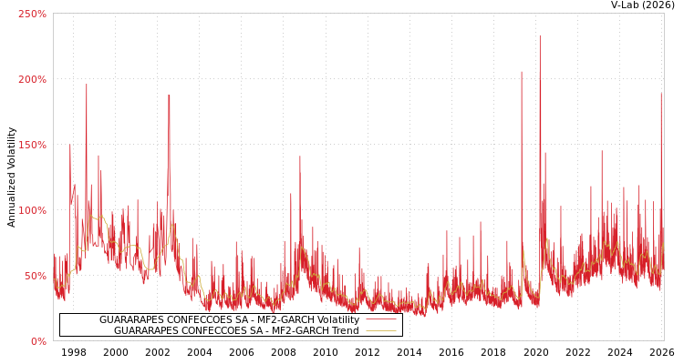 graph of GUARARAPES CONFECCOES SA MF2-GARCH