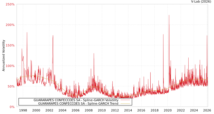 graph of GUARARAPES CONFECCOES SA SGARCH