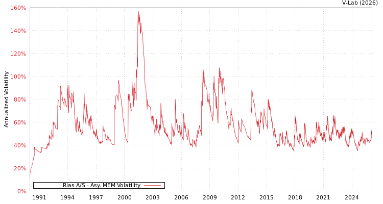 graph of Rias A/S AMEM