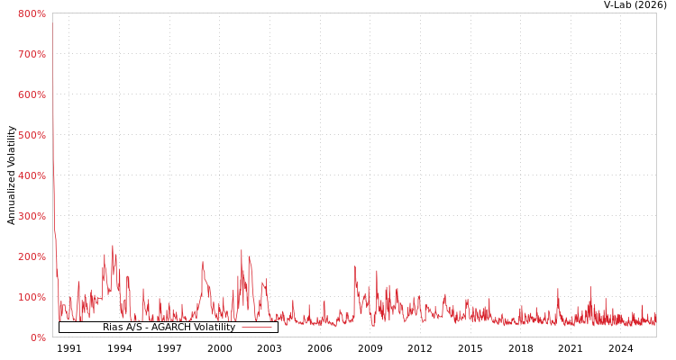 graph of Rias A/S AGARCH