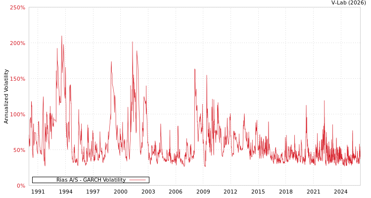 graph of Rias A/S GARCH
