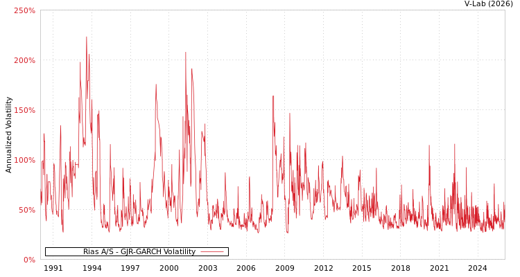 graph of Rias A/S GJR-GARCH