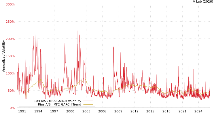 graph of Rias A/S MF2-GARCH