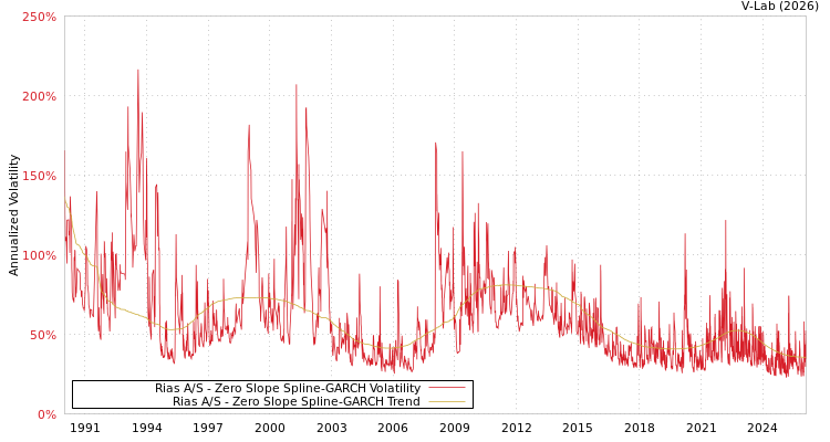 graph of Rias A/S S0GARCH