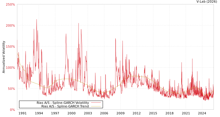 graph of Rias A/S SGARCH