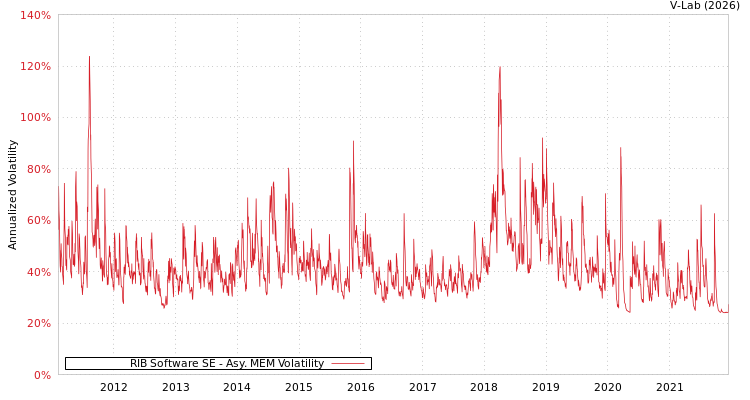graph of RIB Software SE AMEM