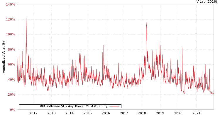 graph of RIB Software SE APMEM