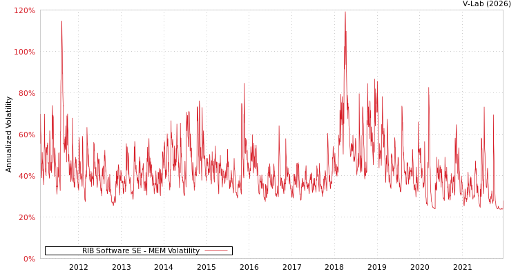 graph of RIB Software SE MEM