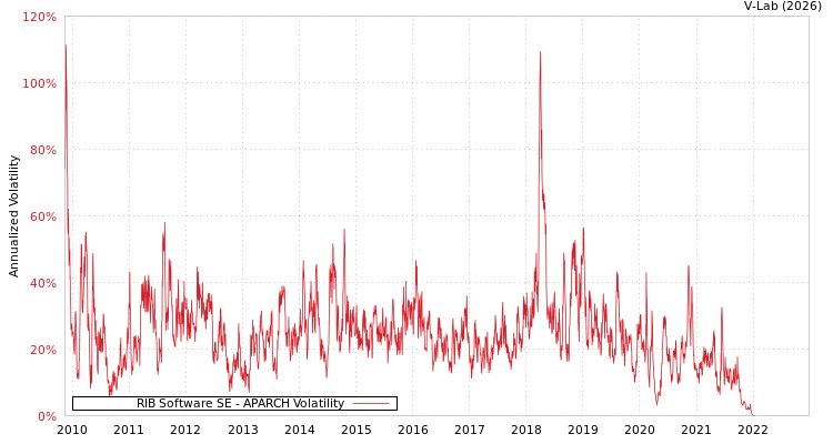 graph of RIB Software SE APARCH