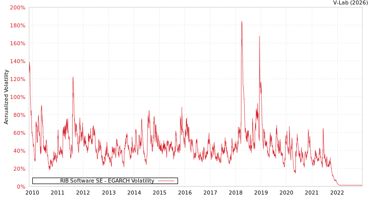 graph of RIB Software SE EGARCH