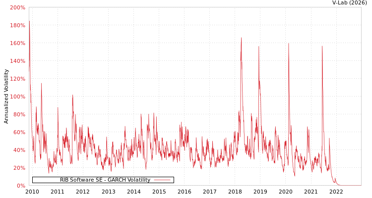 graph of RIB Software SE GARCH