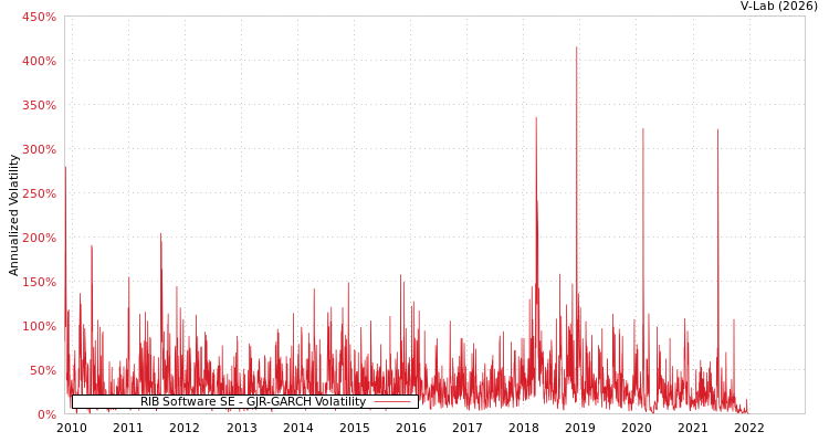 graph of RIB Software SE GJR-GARCH