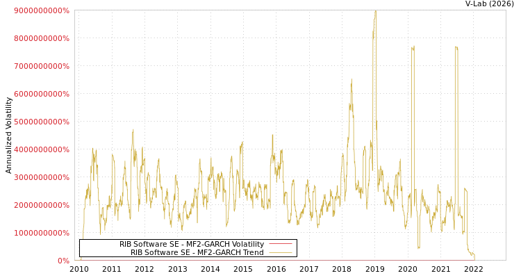 graph of RIB Software SE MF2-GARCH