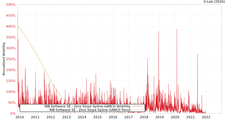 graph of RIB Software SE S0GARCH