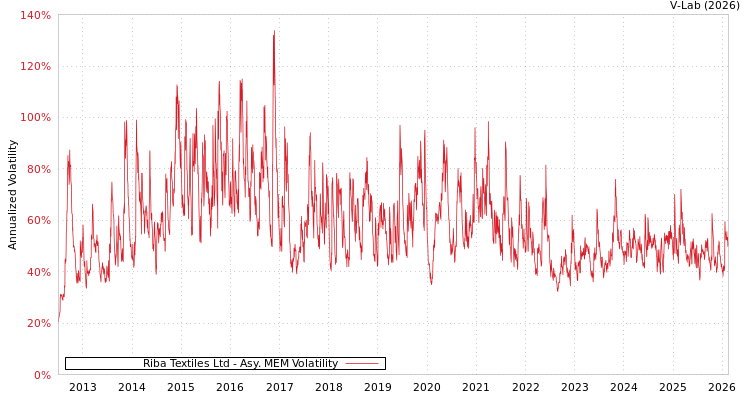 graph of Riba Textiles Ltd AMEM