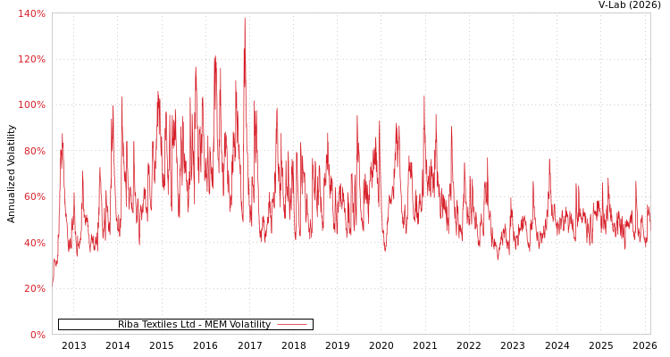 graph of Riba Textiles Ltd MEM