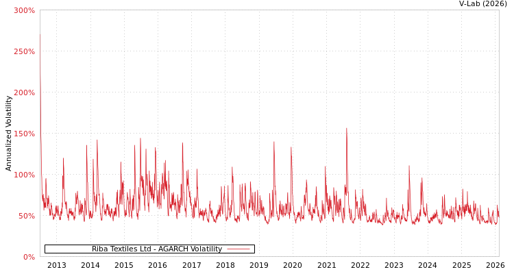 graph of Riba Textiles Ltd AGARCH
