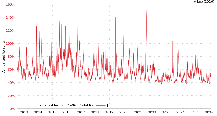 graph of Riba Textiles Ltd APARCH