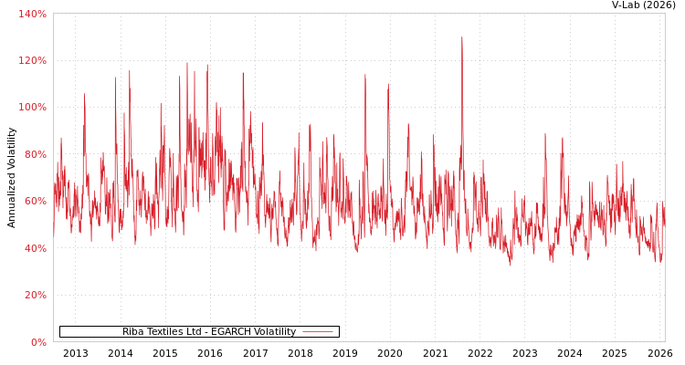 graph of Riba Textiles Ltd EGARCH