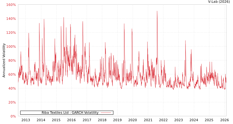 graph of Riba Textiles Ltd GARCH