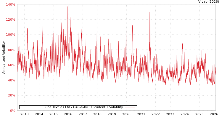 graph of Riba Textiles Ltd GAS-GARCH-T