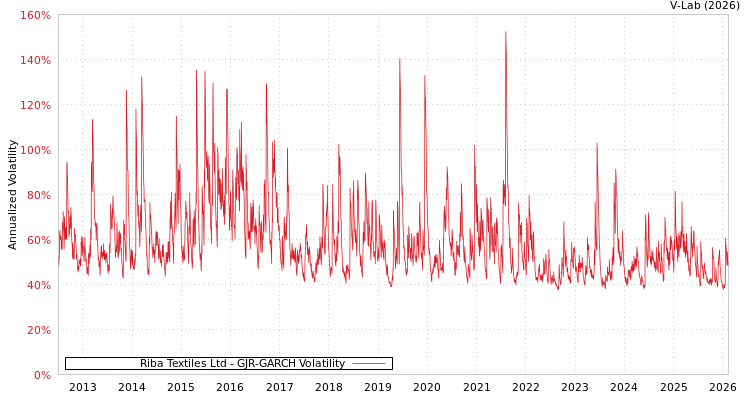 graph of Riba Textiles Ltd GJR-GARCH