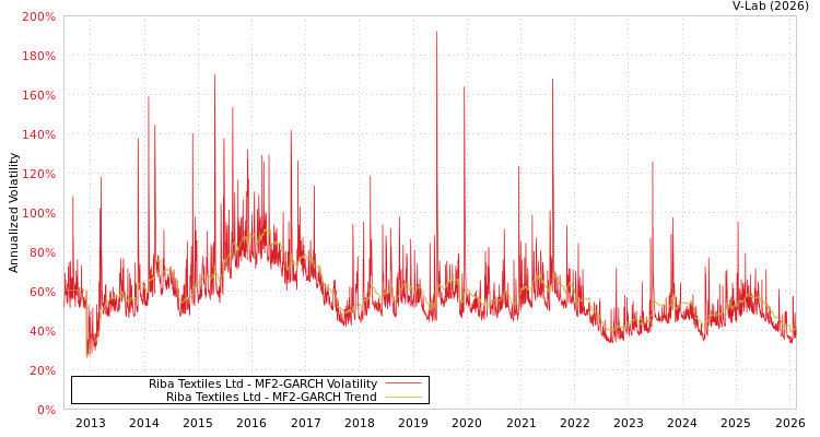 graph of Riba Textiles Ltd MF2-GARCH