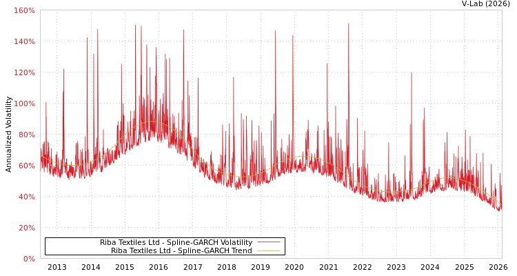 graph of Riba Textiles Ltd SGARCH