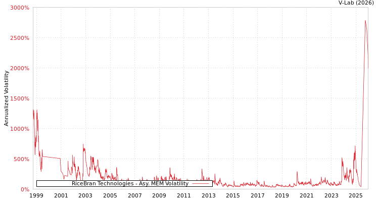 graph of RiceBran Technologies AMEM
